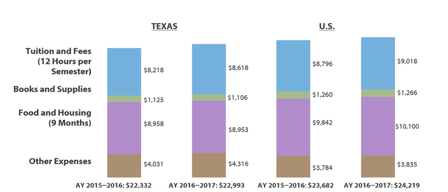 Austin Community College Tuition Fees Chart