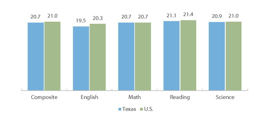 ACT Average Scores (2017)