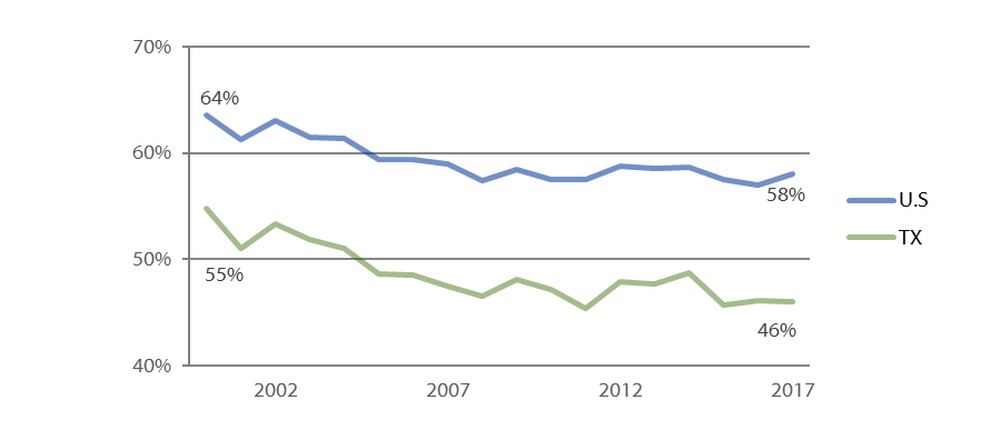 Percent of AP Test Takers who Scored at Least a 3 on at Least One AP Test (2000 - 2017)