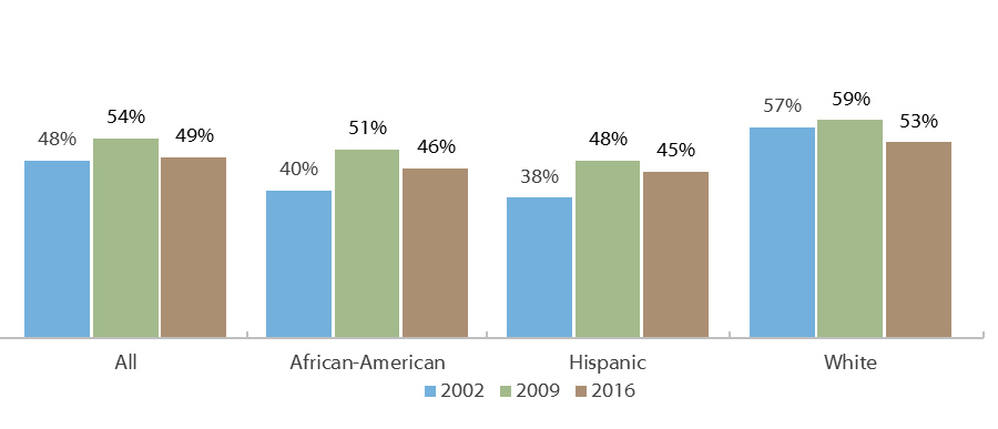 Percentage of Texas High School Graduates Enrolling in College Immediately after Graduation*