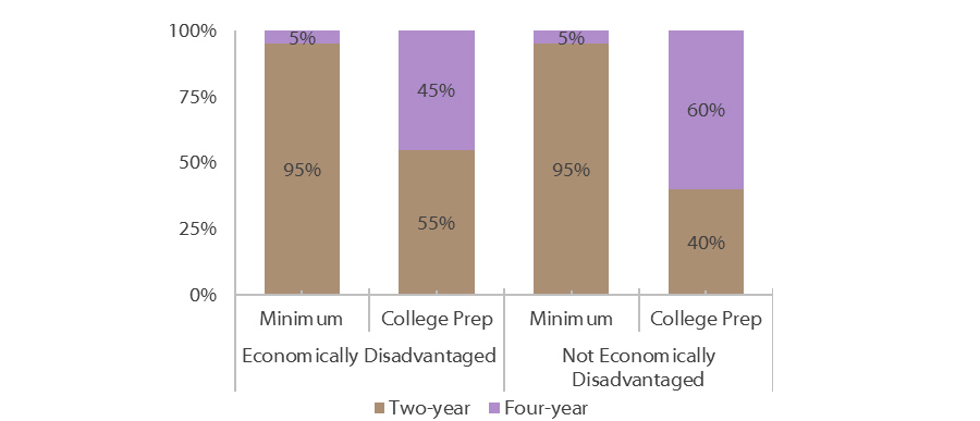 Percentage of 2015-16 Texas High School Graduates Who Enrolled in Texas Higher Education in Fall 2016, by School Type