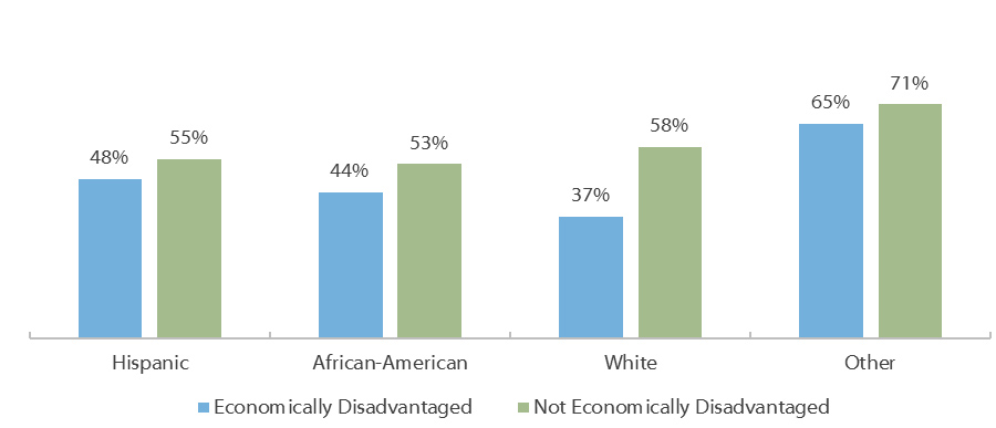 Percentage of 2015-16 Texas High School Graduates Enrolled in Texas Higher Education in Fall 2016, by Ethnicity