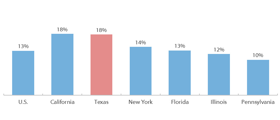 People Age 25 and Older Who Have Not Finished High School (2016)