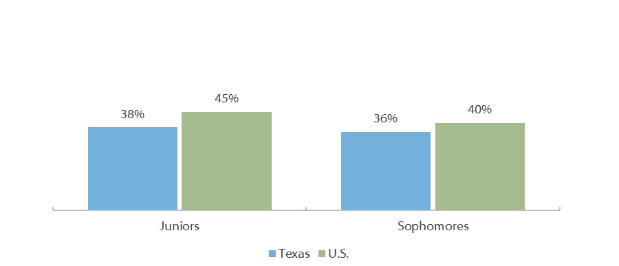 PSAT/NMSQT Test Takers Who Are on Track to be College Ready (2016-2017)