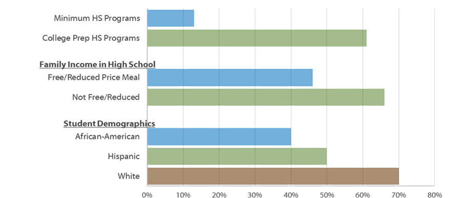 Percent of 2015-16 Texas High School Graduates, Enrolled in Texas Higher Education in Fall 2016 that Met All TSI Standards