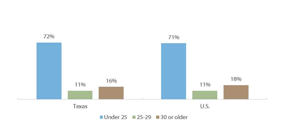 Age of Undergraduates in Texas and the U.S. (Fall 2015)