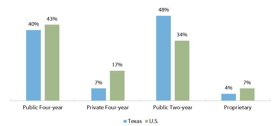 Undergraduate Enrollment by Location and Sector (Fall 2016)