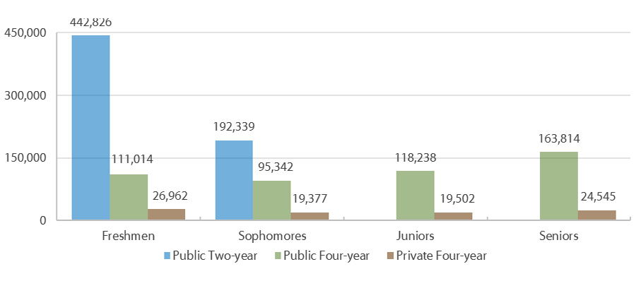 Undergraduates by Classification and Sector (Fall 2015)