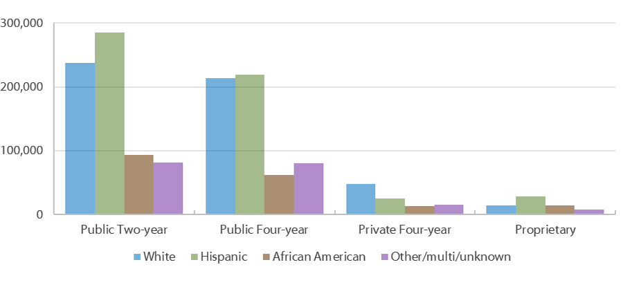 Texas Undergraduates by Race/Ethnicity and Sector (Fall 2016)