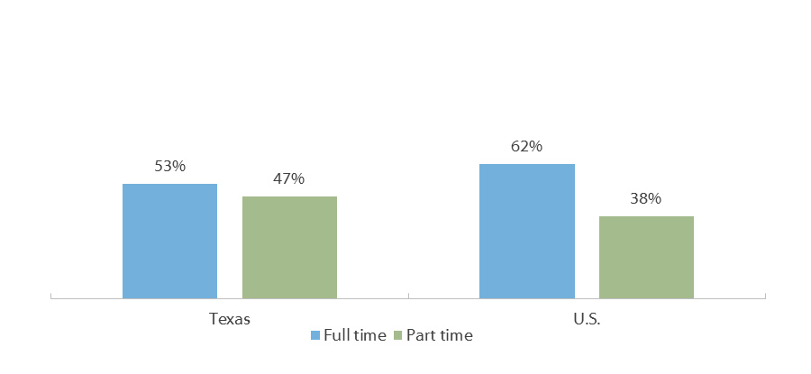 Enrollment Intensity of Undergraduates in Texas and the U.S. (Fall 2016)