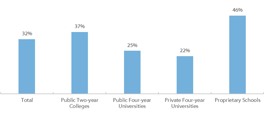 Percent of Undergraduate Enrollment that is First Generation,* Nationally by School Type for Academic Year 2011-12