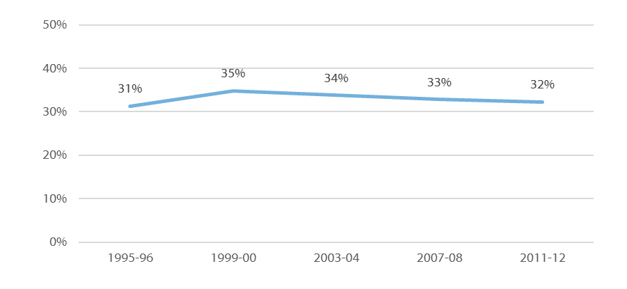Percent of Undergraduate Enrollment that is First Generation,* Nationally by Year