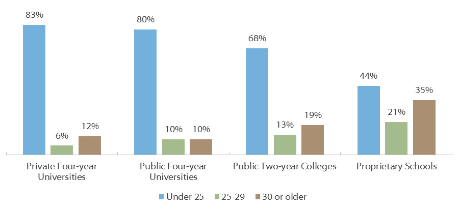 Age of Undergraduates in Texas by School Sector (Fall 2015)