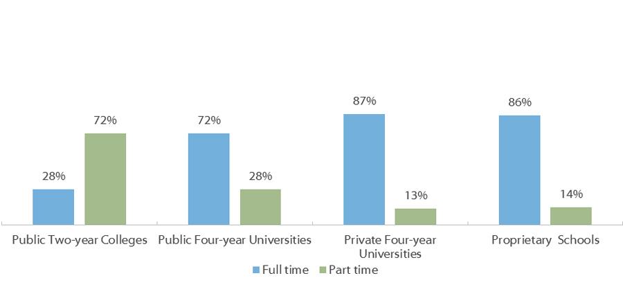 Enrollment Intensity of Undergraduates in Texas by School Sector (Fall 2016)