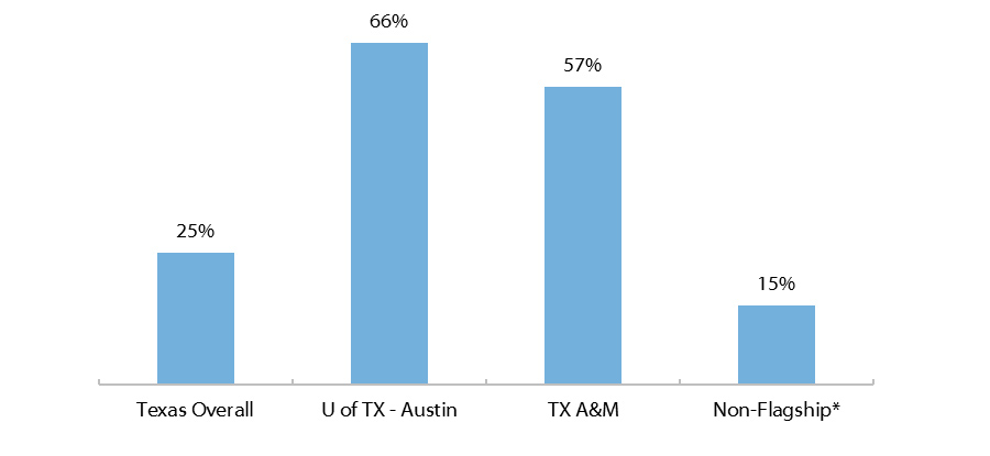 Percent of Top 10% Admits Among First-Time Texas Public Four-Year University Students (Fall 2015)