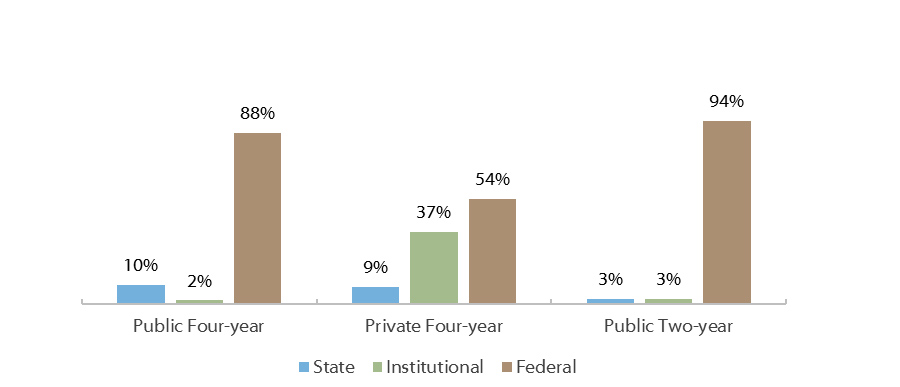 Direct Student Aid by Source in Texas, by Sector (AY 2015-2016*)