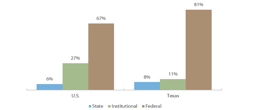 Direct Student Aid by Source (AY 2015-2016*)