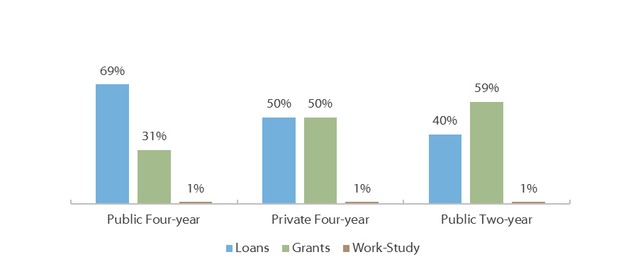 Direct Student Aid by Type in Texas, by Sector (AY 2015-2016*)