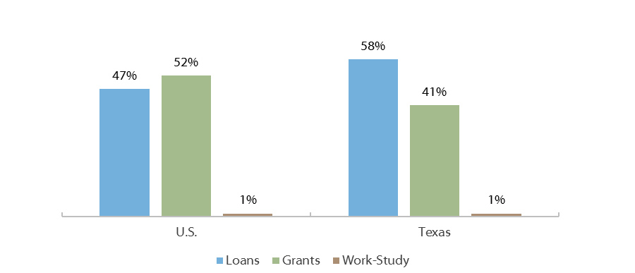 Direct* Student Aid by Type (AY 2015-2016)