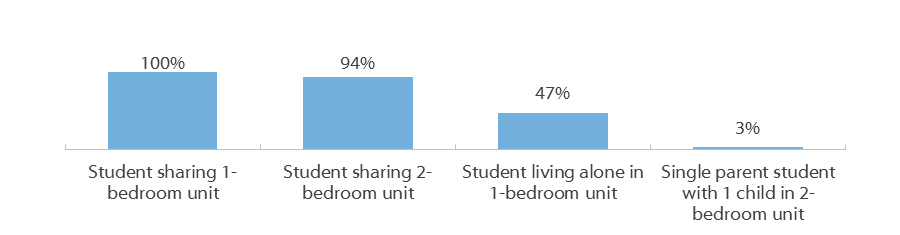 Percentage of Texas Public Universities Where the Institution’s Room and Board Estimate Covers the USDA/HUD Food and Housing Cost Estimate, by Living Situation (AY 2016–2017)