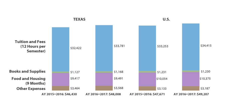 Weighted Average Private Four-year University Cost of Attendance for Two Semesters for Full-time Undergraduates Living Off Campus in Texas and the U.S. (AY 2015–2016 and AY 2016–2017)