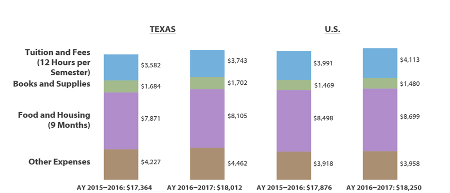 Weighted Average Public Two-year College Cost of Attendance for Two Semesters for Full-time Undergraduates Living Off Campus in Texas and the U.S. (AY 2015–2016 and AY 2016–2017)