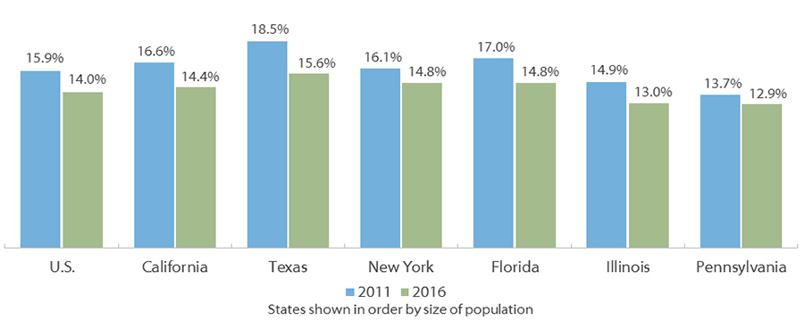 People in Poverty, Largest States (2016)