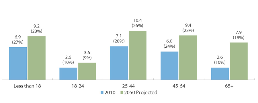 Texas Population by Age in Millions and Percentage of Total in Each Year: 2010 and 2050 (Projected*)