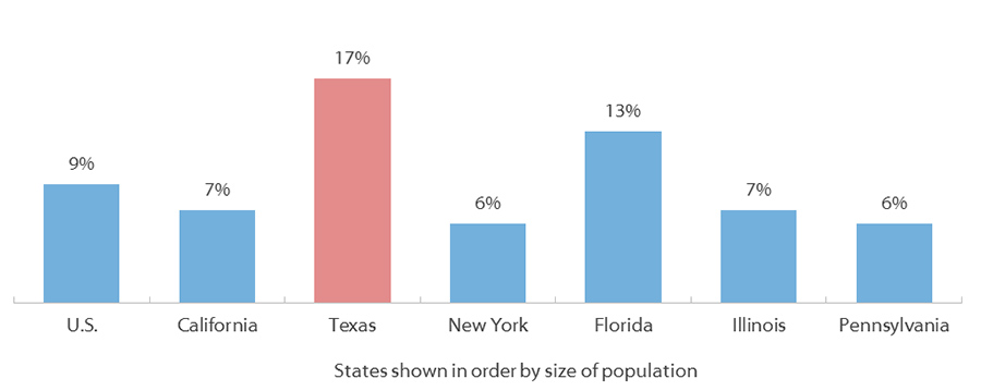 People Without Health Insurance, by State (2016)