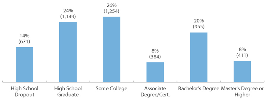 Projected Percentage (and Number in Thousands) of Job Openings in Texas by Typical Entry Education Level, 2010-2020