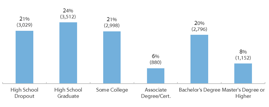 Projected Percentage (and Number in Thousands) of Total Jobs in Texas by Typical Entry Education Level in 2020