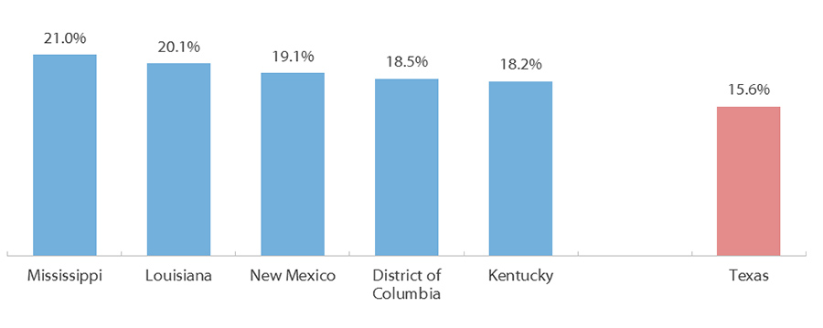 People in Poverty, States with Highest Rates (2016)