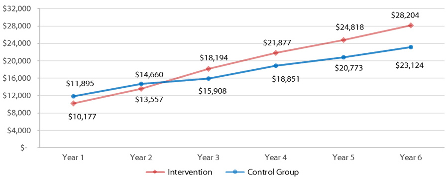 Average Annual Earnings for Project QUEST Participants and Non-Participants