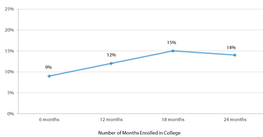 InsideTrack Student Coaching Evaluation: Persistence Increases Associated with Individualized Coaching, Compared to Control Group