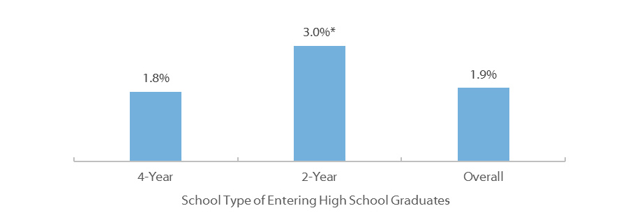 Enrollment Gains from Summer Melt Text Nudges