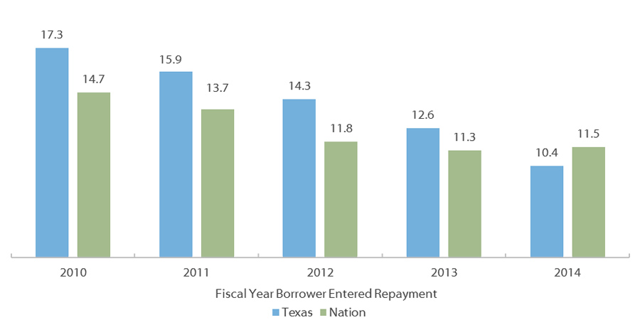 Texas, National Three-year Cohort Default Rates* (FY 2010–2014)