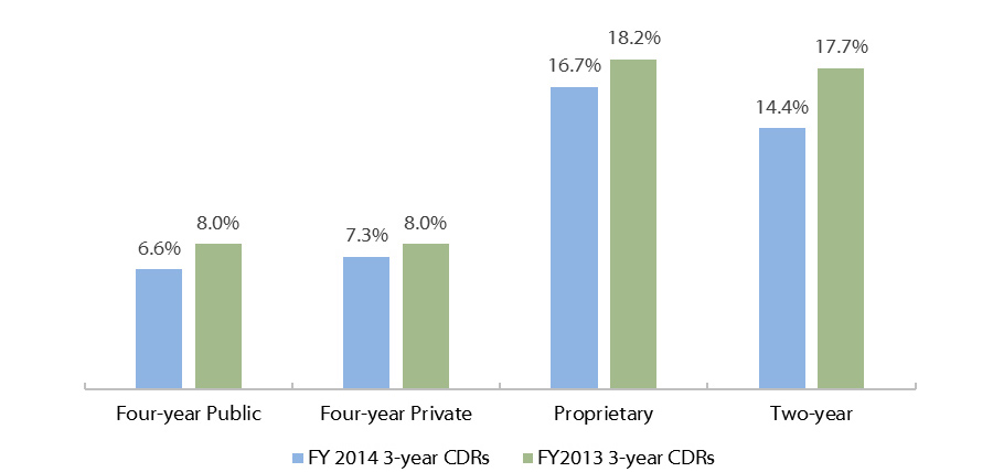 Texas Three-year Cohort Default Rates* by School Type