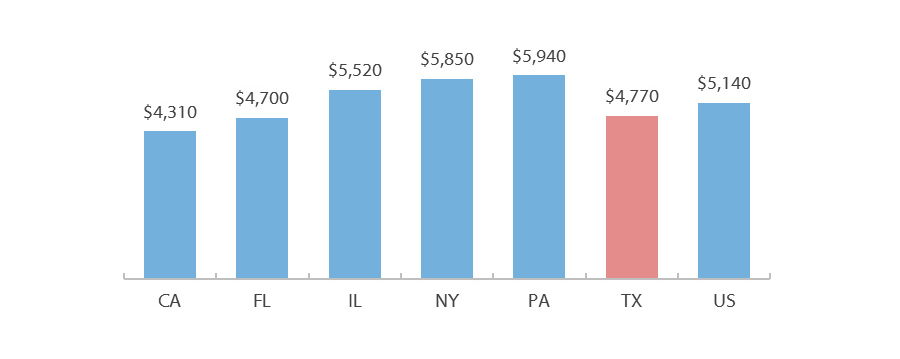 Student Loan Debt Balance per Capita by State 2017 Q4