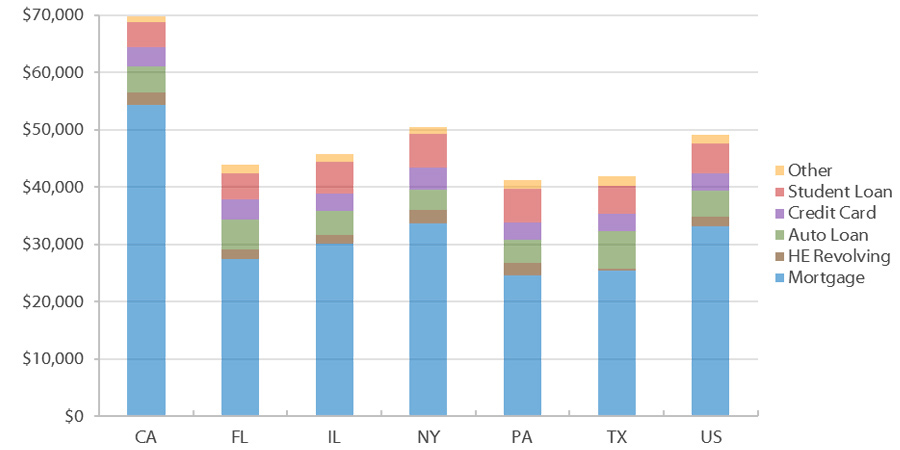 Debt Balance per Capita by State 2017 Q4