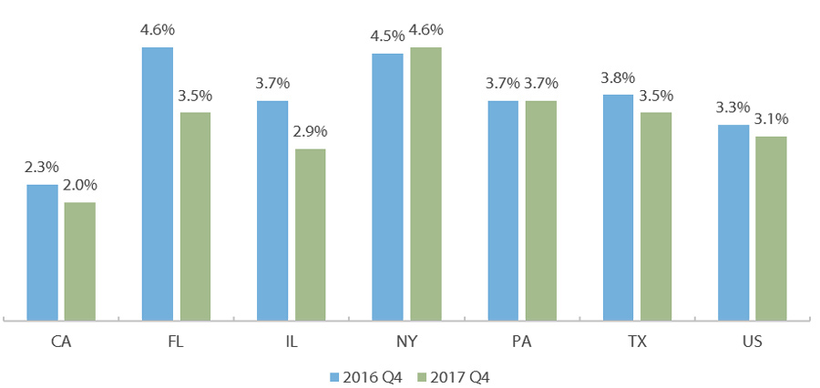 Percentage of Balance 90+ Days Late by State 2016 and 2017