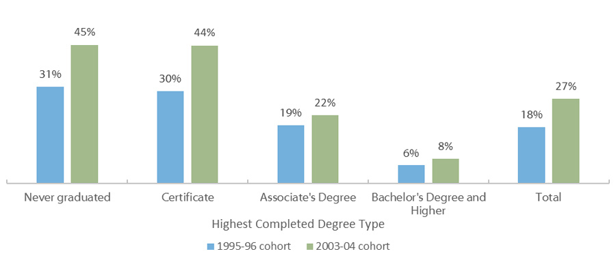 Percentage of Borrowers Who Defaulted within 12 Years of Starting College, by Degree Type 1995-96 and 2003-04 Cohorts