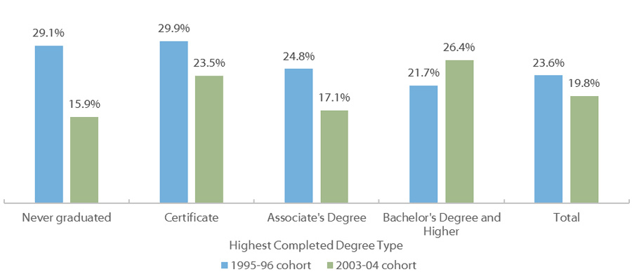 Percentage of Borrowers Who Fully Paid Back Loans without Defaulting within 12 Years of Starting College 1995-96 and 2003-04 Cohorts