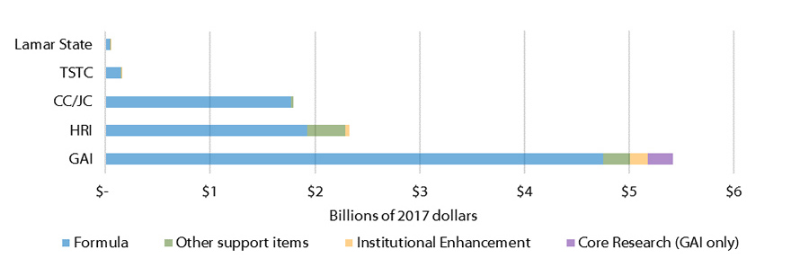 2018-19 Texas Legislative Higher Education Appropriations (All Funds) by Sector and Fund Type