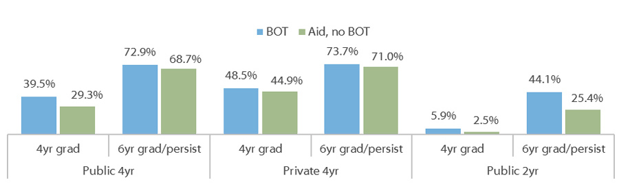 Graduation and Persistence Rates of BOT Recipients and Non-Recipients who Received Other Aid, by Sector (program lifetime)