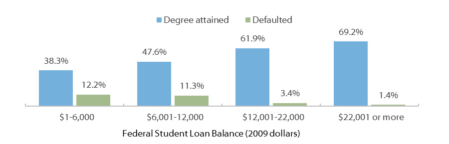 Degree Attainment and Default as of 2009 by 2009 Federal Student Loan Balance for Borrowers Who Started College in 2003-2004