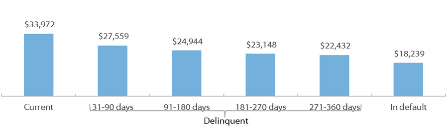 National Average Loan Balance by Loan Status for Federal Direct Loans (current dollars; as of Q4 2017)