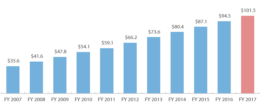 Estimated Outanding Student Debt in Texas (in billions*)