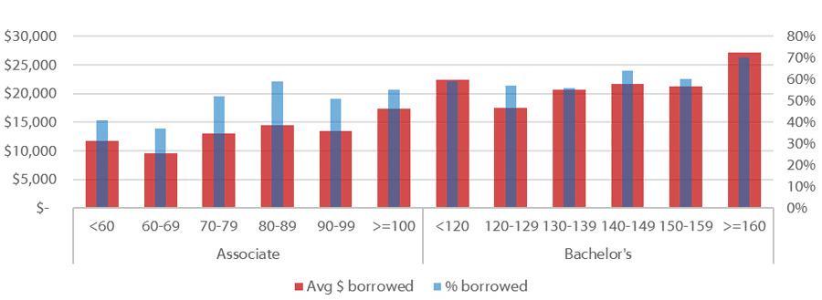 Average Cumulative Borrowing and % Who Borrowed by Degree Earned and Total Credits Attempted (2003-04 U.S. public postsecondary beginners as of 2009)
