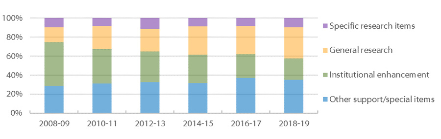 Composition of TX Non-Formula Funding to GAIs, by Subcategory and Biennium