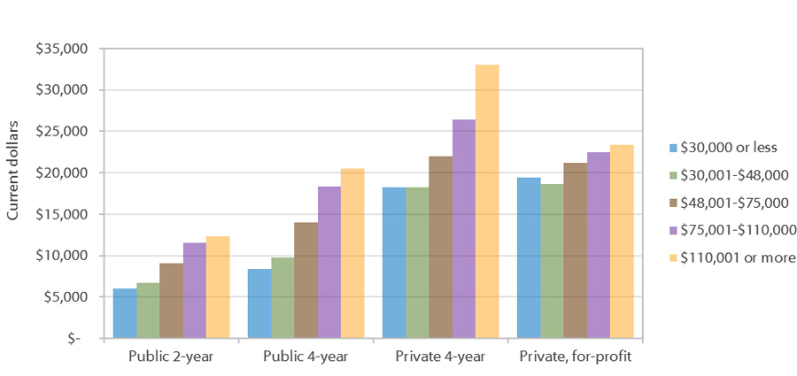 Average Net Price for Full-time, First-time Undergraduates in Texas by Sector and Income Quintile (AY 2015-2016)